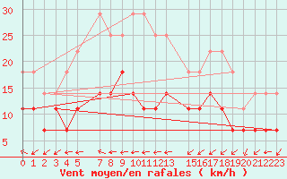 Courbe de la force du vent pour Karasjok