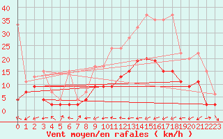 Courbe de la force du vent pour Scuol