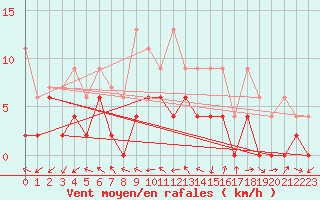 Courbe de la force du vent pour Leibstadt