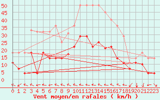 Courbe de la force du vent pour Coria