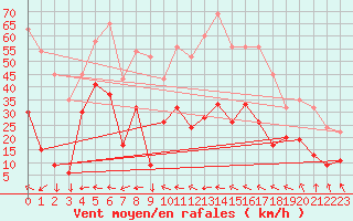 Courbe de la force du vent pour Trawscoed