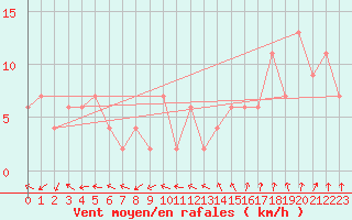 Courbe de la force du vent pour Larkhill