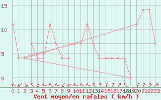 Courbe de la force du vent pour Feldkirch