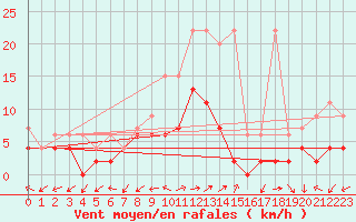 Courbe de la force du vent pour Neuchatel (Sw)