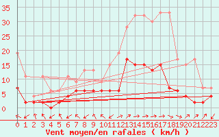 Courbe de la force du vent pour Leibstadt