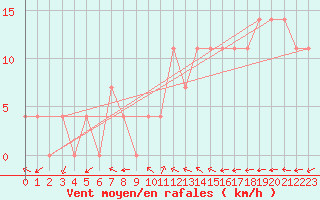 Courbe de la force du vent pour Mariapfarr