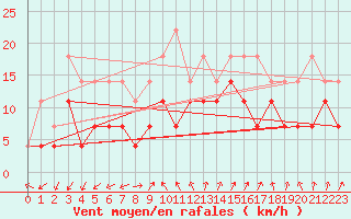 Courbe de la force du vent pour Skagsudde