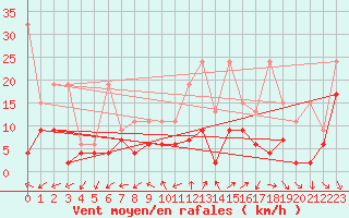 Courbe de la force du vent pour Cimetta