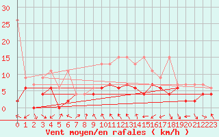 Courbe de la force du vent pour Nyon-Changins (Sw)