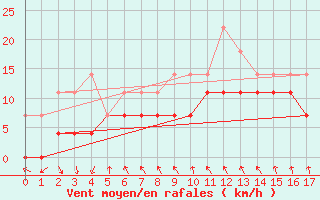 Courbe de la force du vent pour Mlaga, Puerto