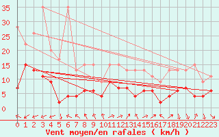 Courbe de la force du vent pour Vevey