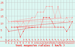 Courbe de la force du vent pour Bonn-Roleber