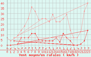 Courbe de la force du vent pour Elgoibar