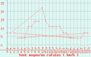 Courbe de la force du vent pour Palic