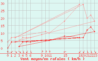 Courbe de la force du vent pour Talarn