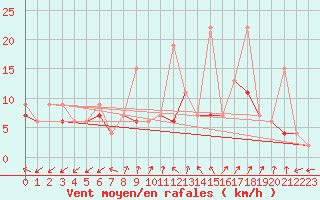 Courbe de la force du vent pour Cimetta