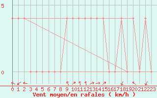 Courbe de la force du vent pour Feldkirchen