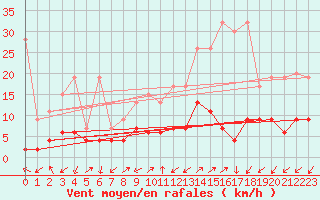 Courbe de la force du vent pour Blatten