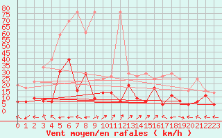 Courbe de la force du vent pour Engelberg