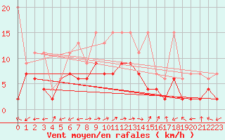 Courbe de la force du vent pour Brienz