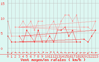 Courbe de la force du vent pour Schiers