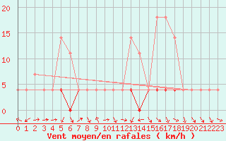 Courbe de la force du vent pour Baisoara