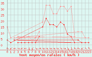 Courbe de la force du vent pour Schiers