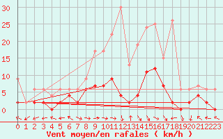 Courbe de la force du vent pour Langnau