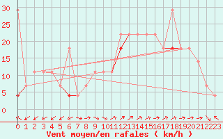 Courbe de la force du vent pour Stromtangen Fyr