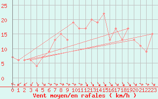 Courbe de la force du vent pour Larkhill