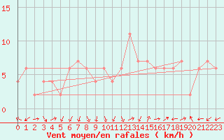 Courbe de la force du vent pour Guadalajara