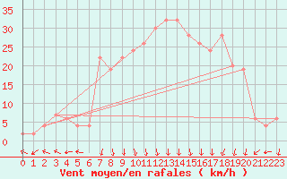 Courbe de la force du vent pour Trapani / Birgi