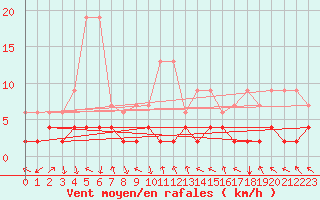 Courbe de la force du vent pour Montagnier, Bagnes