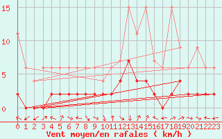 Courbe de la force du vent pour Andeer
