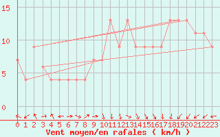Courbe de la force du vent pour Segovia