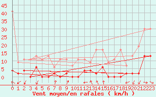 Courbe de la force du vent pour Pully-Lausanne (Sw)