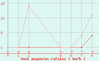 Courbe de la force du vent pour Urucui