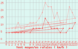 Courbe de la force du vent pour Utsjoki Nuorgam rajavartioasema