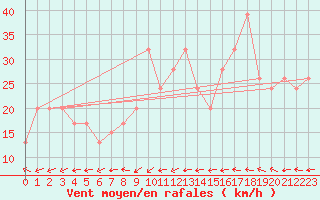 Courbe de la force du vent pour Ponza