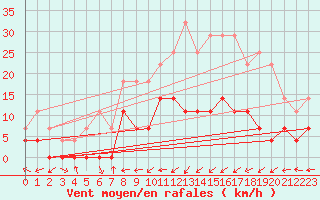 Courbe de la force du vent pour Helln