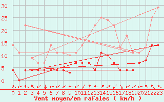 Courbe de la force du vent pour Pobra de Trives, San Mamede