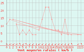 Courbe de la force du vent pour Maopoopo Ile Futuna