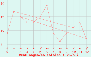 Courbe de la force du vent pour Rolleston