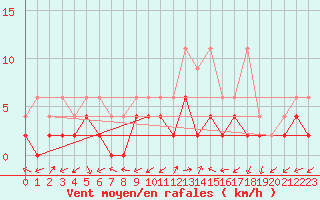 Courbe de la force du vent pour Wynau
