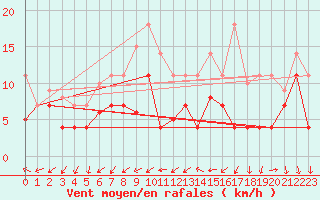 Courbe de la force du vent pour Geisenheim