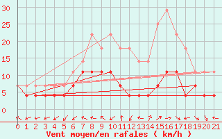 Courbe de la force du vent pour Jokioinen
