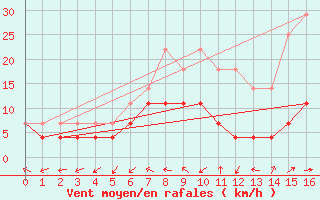 Courbe de la force du vent pour Jokioinen