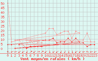 Courbe de la force du vent pour Koppigen