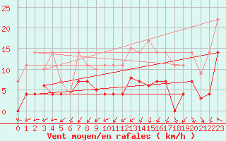 Courbe de la force du vent pour Lagunas de Somoza