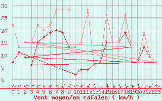 Courbe de la force du vent pour Pilatus
